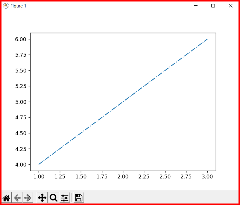 Picture showing the output of the linestyle attribute in plot function in matplotlib